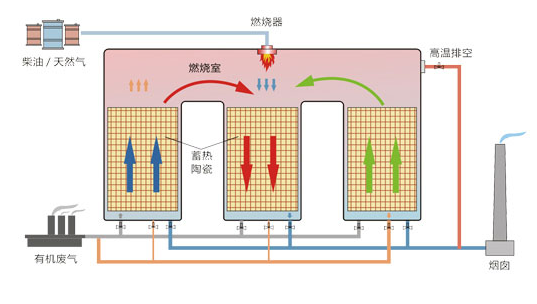 飞博环保告诉你催化燃烧RCO与蓄热（rè）燃烧RTO到底有啥区别(图2)
